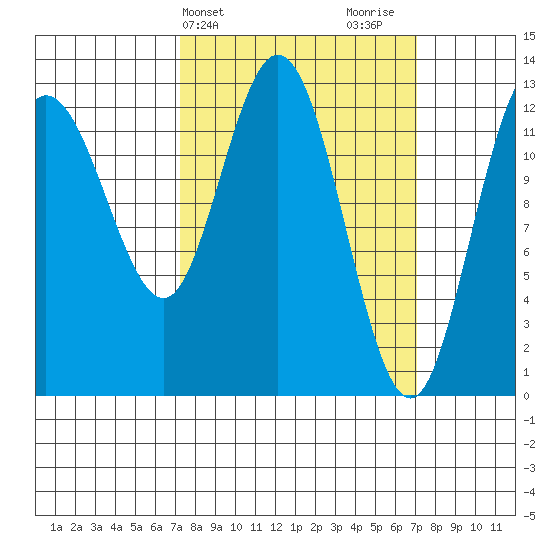 Nismeni Cove tide chart for Tuesday, March 15, 2022