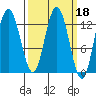 Nismeni Cove tide chart for Friday, March 18, 2022