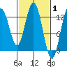 Nismeni Cove tide chart for Tuesday, March 1, 2022