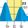 Nismeni Cove tide chart for Wednesday, March 23, 2022