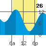 Nismeni Cove tide chart for Saturday, March 26, 2022