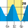 Nismeni Cove tide chart for Monday, March 28, 2022
