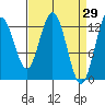 Nismeni Cove tide chart for Tuesday, March 29, 2022