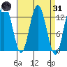 Nismeni Cove tide chart for Thursday, March 31, 2022