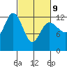Nismeni Cove tide chart for Wednesday, March 9, 2022