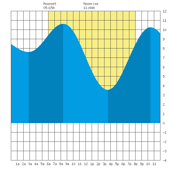 Nismeni Cove tide chart for Sunday, April 10, 2022