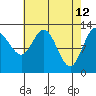 Nismeni Cove tide chart for Tuesday, April 12, 2022