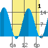 Nismeni Cove tide chart for Friday, April 1, 2022
