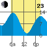 Nismeni Cove tide chart for Saturday, April 23, 2022