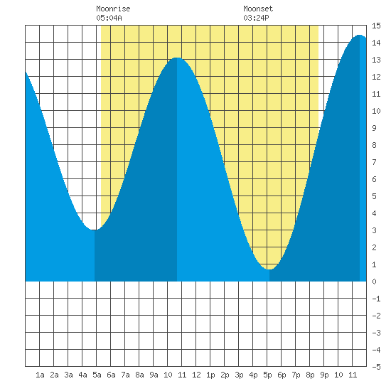 Nismeni Cove tide chart for Tuesday, April 26, 2022