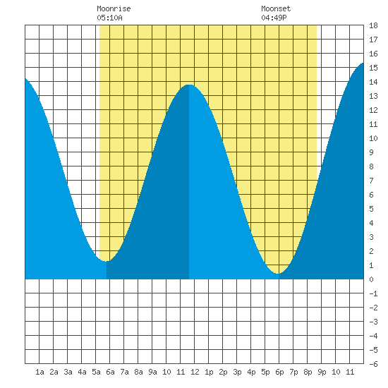 Nismeni Cove tide chart for Wednesday, April 27, 2022