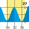 Nismeni Cove tide chart for Wednesday, April 27, 2022