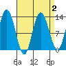 Nismeni Cove tide chart for Saturday, April 2, 2022