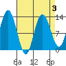 Nismeni Cove tide chart for Sunday, April 3, 2022