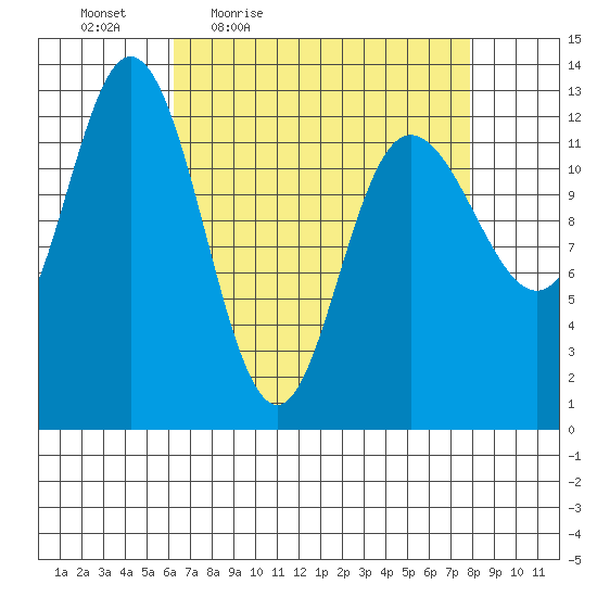 Nismeni Cove tide chart for Wednesday, April 6, 2022