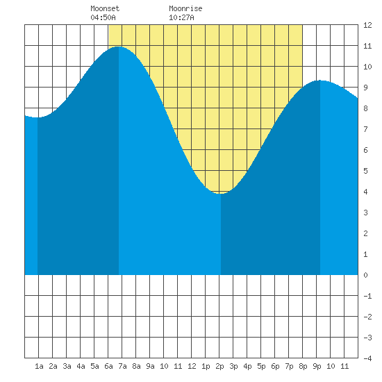 Nismeni Cove tide chart for Saturday, April 9, 2022