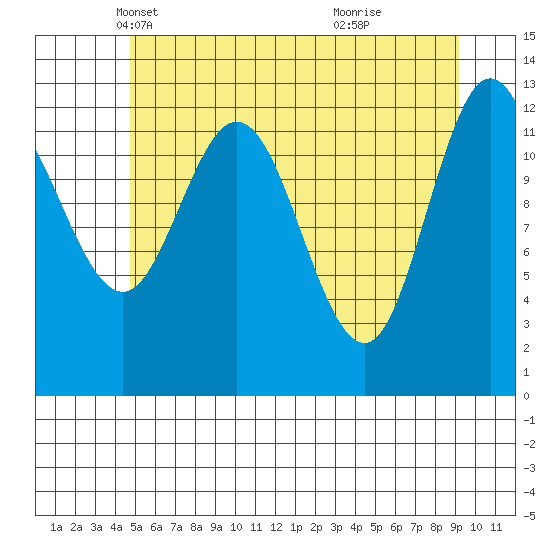 Nismeni Cove tide chart for Wednesday, May 11, 2022