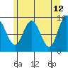 Nismeni Cove tide chart for Thursday, May 12, 2022