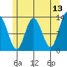 Nismeni Cove tide chart for Friday, May 13, 2022