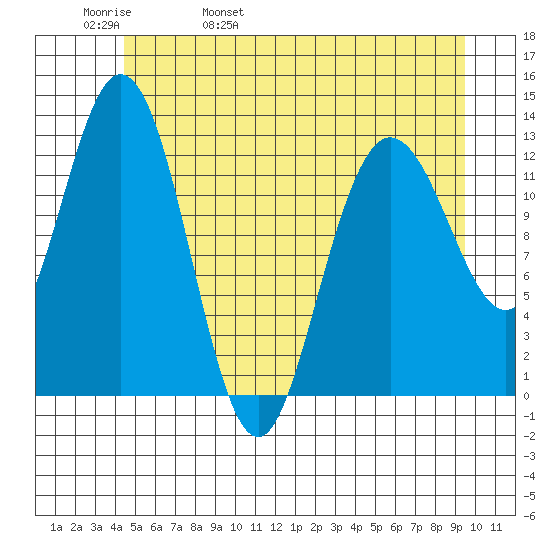 Nismeni Cove tide chart for Friday, May 20, 2022