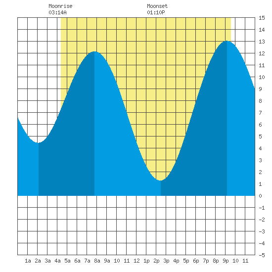 Nismeni Cove tide chart for Monday, May 23, 2022