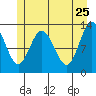 Nismeni Cove tide chart for Wednesday, May 25, 2022