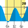 Nismeni Cove tide chart for Saturday, May 28, 2022