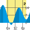 Nismeni Cove tide chart for Monday, May 2, 2022