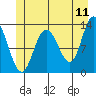 Nismeni Cove tide chart for Saturday, June 11, 2022