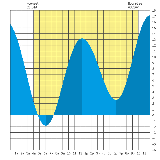 Nismeni Cove tide chart for Sunday, June 12, 2022