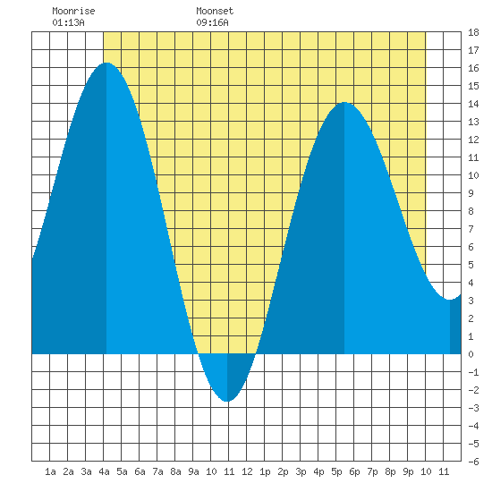 Nismeni Cove tide chart for Saturday, June 18, 2022