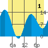 Nismeni Cove tide chart for Wednesday, June 1, 2022