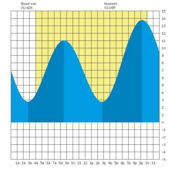 Nismeni Cove tide chart for Wednesday, June 22, 2022