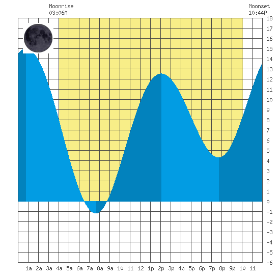 Nismeni Cove tide chart for Tuesday, June 28, 2022