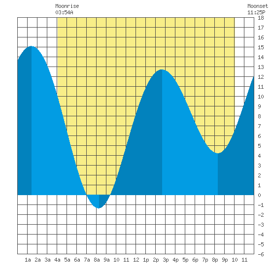Nismeni Cove tide chart for Wednesday, June 29, 2022