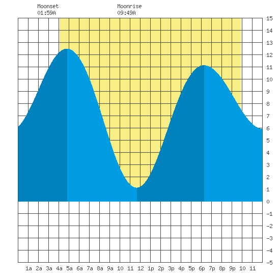 Nismeni Cove tide chart for Sunday, June 5, 2022