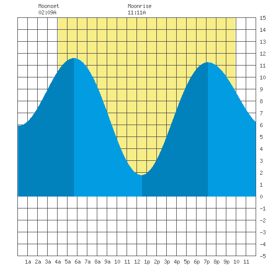 Nismeni Cove tide chart for Monday, June 6, 2022