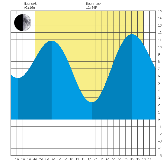 Nismeni Cove tide chart for Tuesday, June 7, 2022