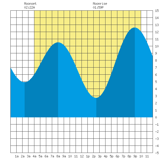 Nismeni Cove tide chart for Wednesday, June 8, 2022