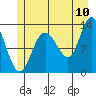 Nismeni Cove tide chart for Sunday, July 10, 2022