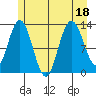 Nismeni Cove tide chart for Monday, July 18, 2022