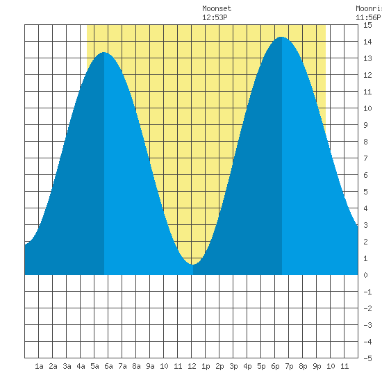 Nismeni Cove tide chart for Tuesday, July 19, 2022