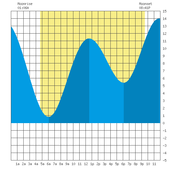 Nismeni Cove tide chart for Monday, July 25, 2022