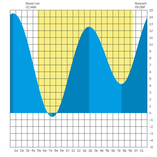 Nismeni Cove tide chart for Wednesday, July 27, 2022
