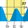 Nismeni Cove tide chart for Wednesday, July 27, 2022