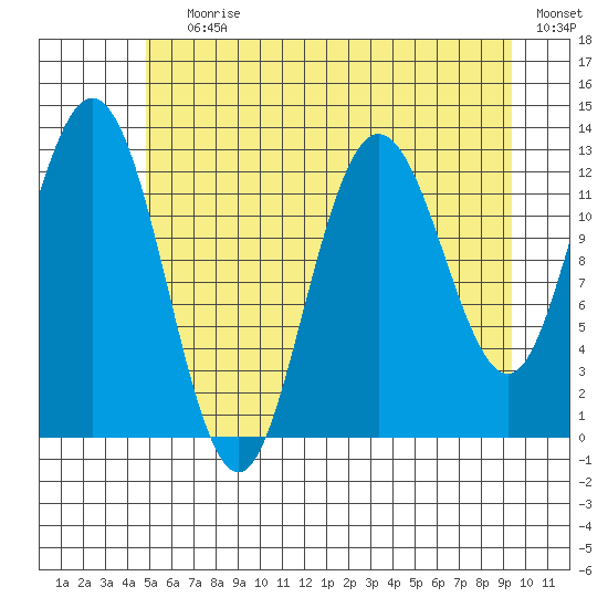 Nismeni Cove tide chart for Saturday, July 30, 2022