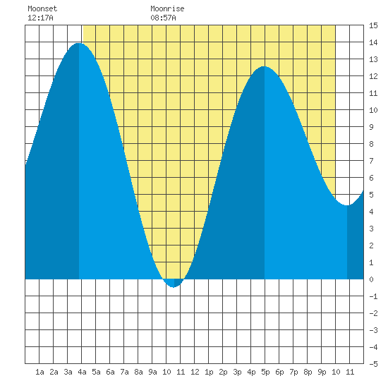 Nismeni Cove tide chart for Sunday, July 3, 2022