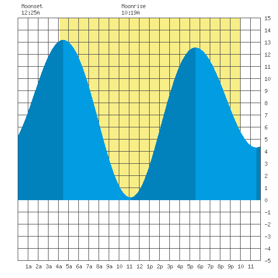 Nismeni Cove tide chart for Monday, July 4, 2022