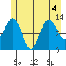 Nismeni Cove tide chart for Monday, July 4, 2022