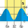 Nismeni Cove tide chart for Tuesday, July 5, 2022